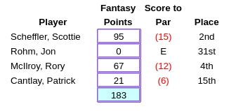 Example Scoring: Player 	Fantasy Points 	Score to Par 	Place
                      Scheffler, Scottie 	95 	(15) 	2nd
                      Rohm, Jon 	0 	E 	31st
                      McIlroy, Rory 	67 	(12) 	4th
                      Cantlay, Patrick 	21 	(6) 	15th
                        183 		