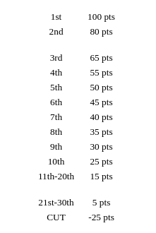 Leaderboard Positions: 1st 	100 pts
                    2nd 	80 pts
                    3rd 	65 pts
                    4th 	55 pts
                    5th 	50 pts
                    6th 	45 pts
                    7th 	40 pts
                    8th 	35 pts
                    9th 	30 pts
                    10th 	25 pts
                    11th-20th 	15 pts
                    21st-30th 	5 pts
                    CUT 	-25 pts